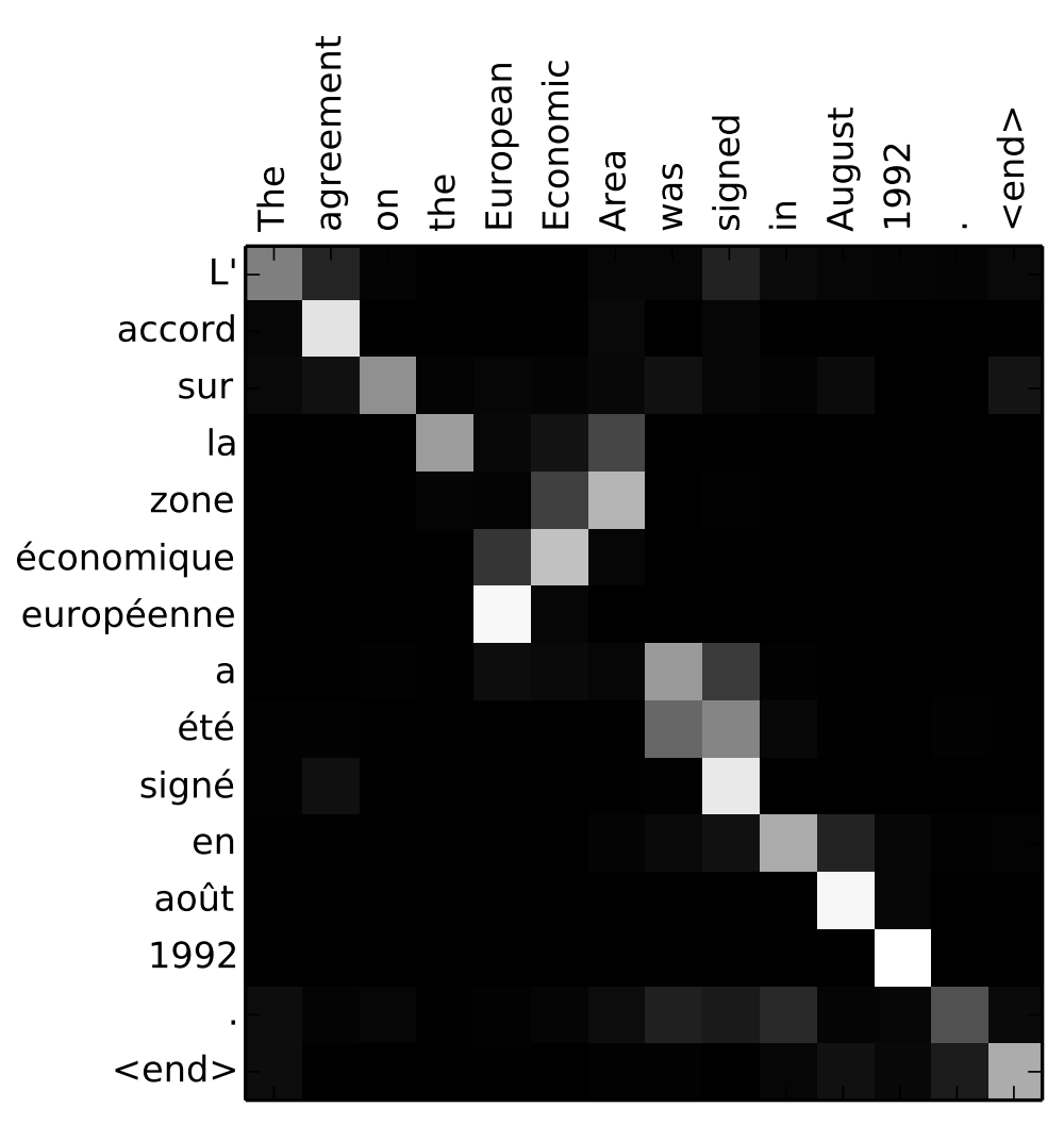 Attention ◀️ Neural Machine Translation by Jointly Learning to Align and Translate