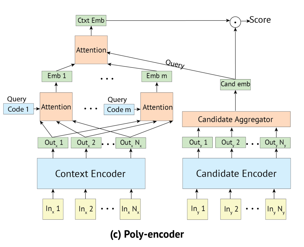 Poly-encoders ◀️ Transformer Architectures and Pre-training Strategies for Fast and Accurate Multi-sentence Scoring